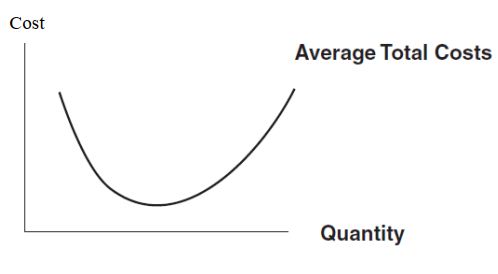 Average costs