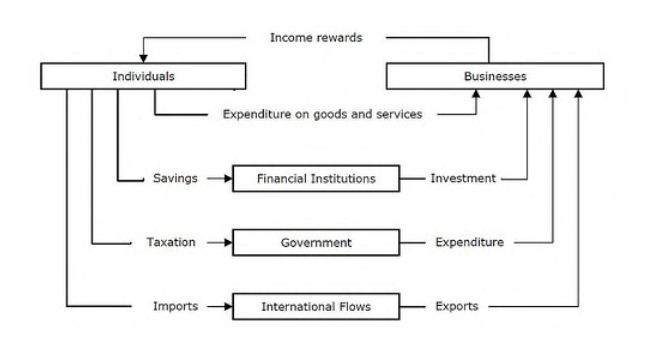 Circular of Income with Foreign Trade and Government Sector