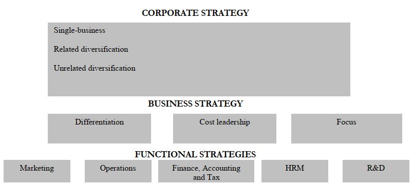 Levels of strategy and their characteristics