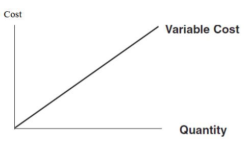 Variable costs